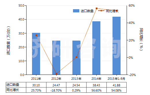 2011-2015年9月中國發(fā)動機用增壓器（渦輪增壓器除外）(HS84148030)進口量及增速統(tǒng)計